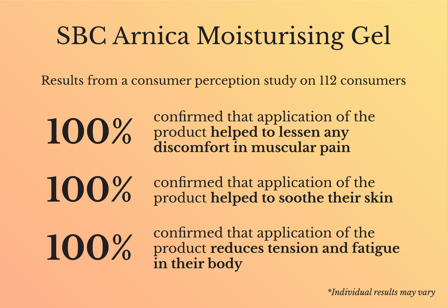 SBC Skincare Arnica Gel consumer study results